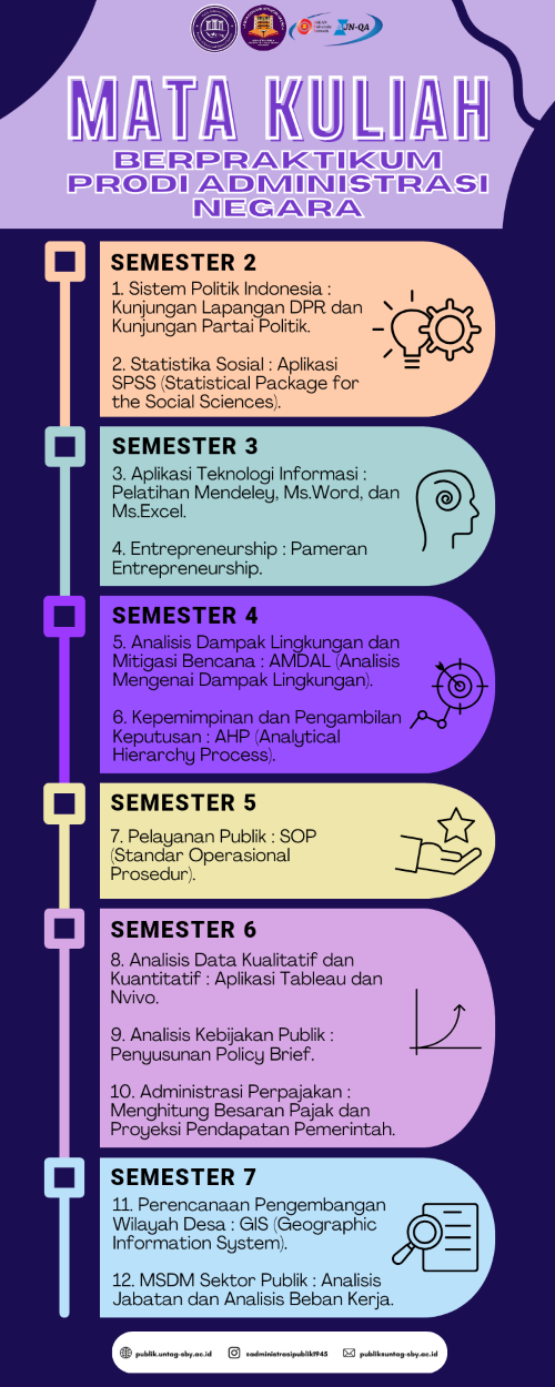 Daftar Praktikum Prodi Ilmu Administrasi Negara