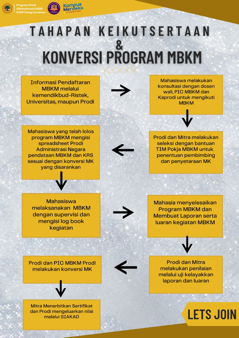 TAHAPAN KEIKUTSERTAAN DAN KONVERSI PROGRAM MBKM