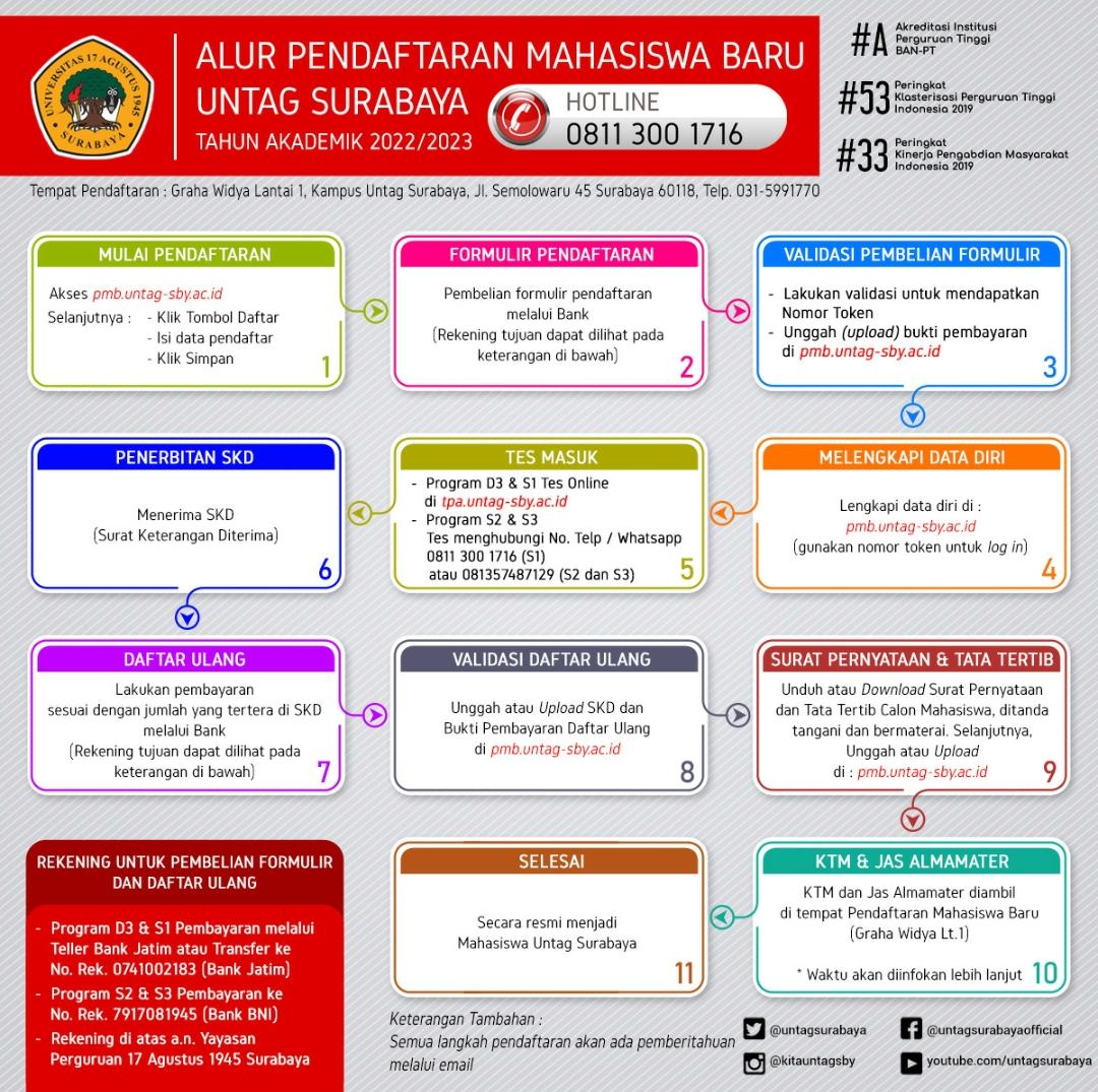 Alur Pendaftaran Mahasiswa Baru Universitas 17 Agustus 1945 Surabaya